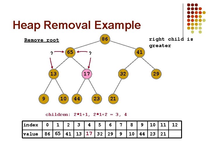 Heap Removal Example 86 Remove root 17 65 ? 41 ? 13 9 right