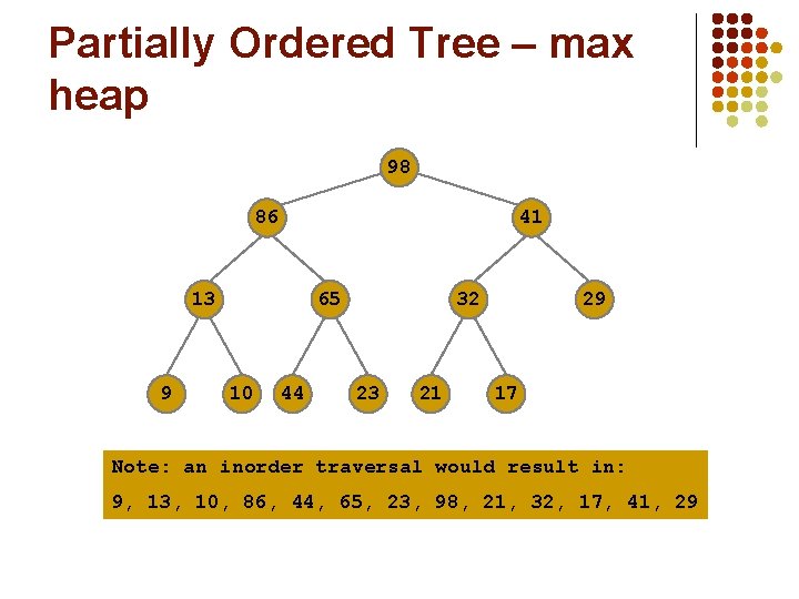 Partially Ordered Tree – max heap 98 86 41 13 9 65 10 44