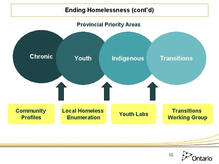 Ending Homelessness (cont’d) Provincial Priority Areas Chronic Community Profiles Youth Local Homeless Enumeration Indigenous