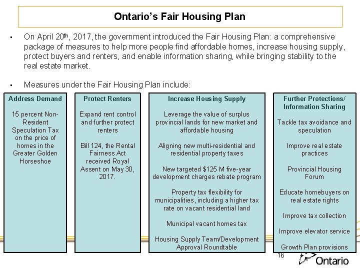 Ontario’s Fair Housing Plan • On April 20 th, 2017, the government introduced the