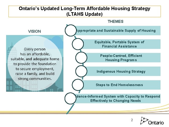 Ontario’s Updated Long-Term Affordable Housing Strategy (LTAHS Update) THEMES VISION Appropriate and Sustainable Supply