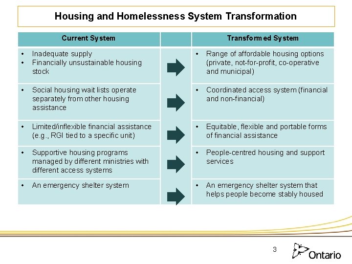 Housing and Homelessness System Transformation Current System Transformed System • • Inadequate supply Financially