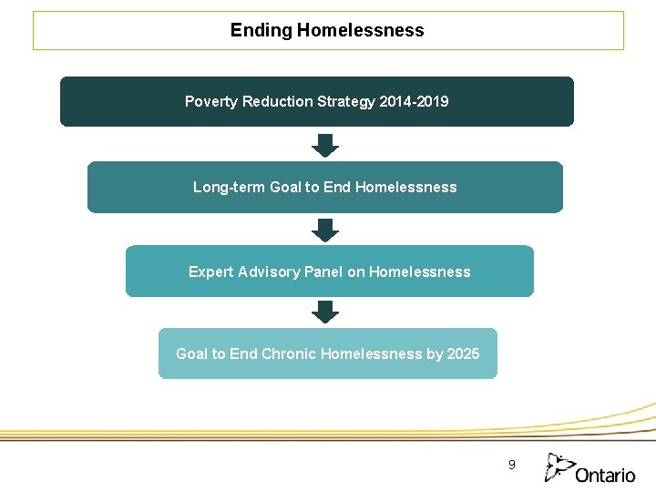 Ending Homelessness Poverty Reduction Strategy 2014 -2019 Long-term Goal to End Homelessness Expert Advisory