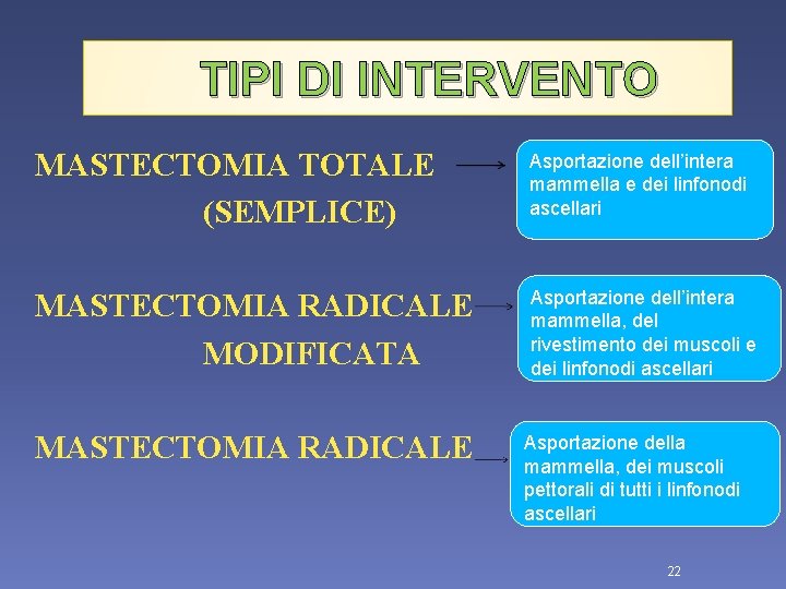 TIPI DI INTERVENTO MASTECTOMIA TOTALE (SEMPLICE) Asportazione dell’intera mammella e dei linfonodi ascellari MASTECTOMIA