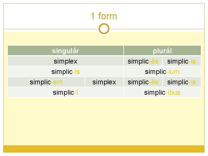 1 form singulár simplex simplic-is simplic-em simplic-ī simplex plurál simplic-ēs simplic-ia simplic-ium simplic-ēs simplic-ia 1 form singulár simplex simplic-is simplic-em simplic-ī simplex plurál simplic-ēs simplic-ia simplic-ium simplic-ēs simplic-ia