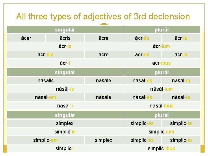 All three types of adjectives of 3 rd declension singulár ācer ācris plurál ācre All three types of adjectives of 3 rd declension singulár ācer ācris plurál ācre