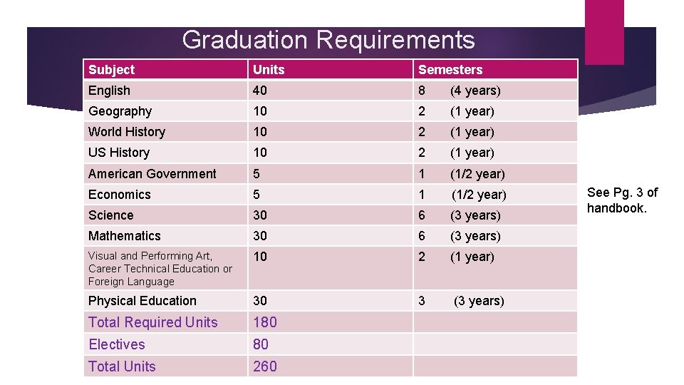 Graduation Requirements Subject Units Semesters English 40 8 (4 years) Geography 10 2 (1