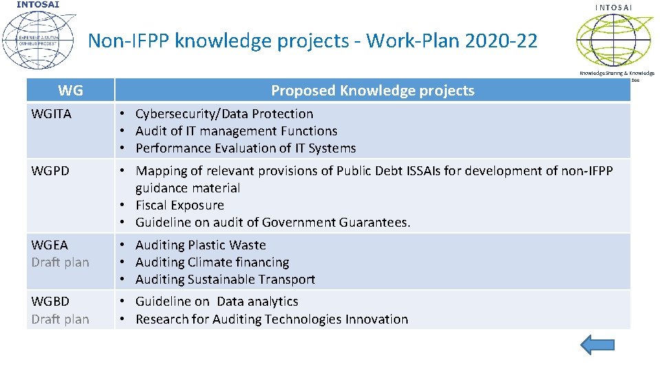 INTOSAI Non-IFPP knowledge projects - Work-Plan 2020 -22 WG Proposed Knowledge projects Knowledge Sharing