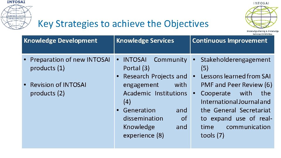 INTOSAI Key Strategies to achieve the Objectives Knowledge Development Knowledge Services Knowledge Sharing &