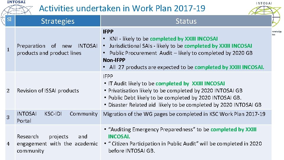Activities undertaken in Work Plan 2017 -19 Strategies Sl INTOSAI Status IFPP • KNI