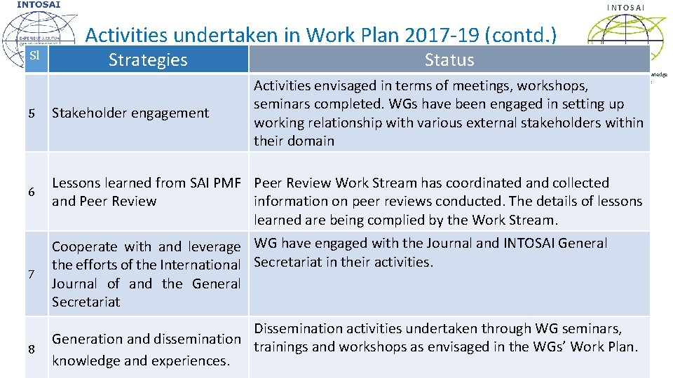 INTOSAI Sl Activities undertaken in Work Plan 2017 -19 (contd. ) Strategies Status Knowledge