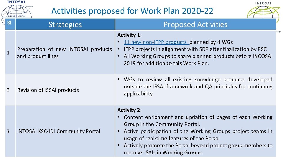Activities proposed for Work Plan 2020 -22 Sl Strategies INTOSAI Proposed Activities Knowledge Sharing