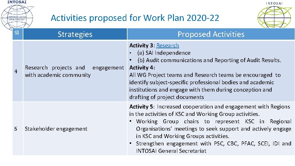 INTOSAI Activities proposed for Work Plan 2020 -22 Sl 4 5 Strategies Proposed Activities