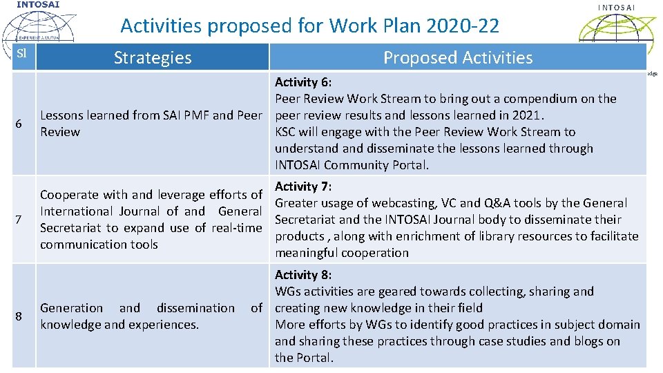 Activities proposed for Work Plan 2020 -22 Sl Strategies INTOSAI Proposed Activities Knowledge Sharing