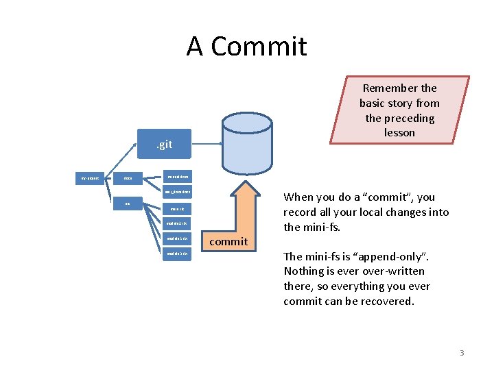 A Commit Remember the basic story from the preceding lesson . git my-project docs