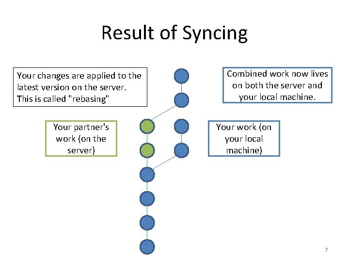 Result of Syncing Your changes are applied to the latest version on the server.
