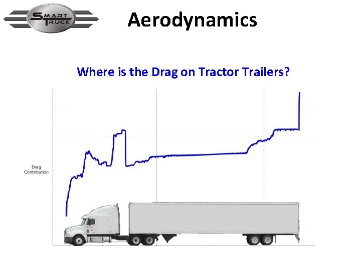 Aerodynamics Where is the Drag on Tractor Trailers? 