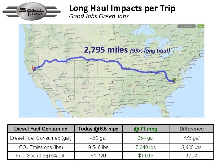 Long Haul Impacts per Trip Good Jobs Green Jobs 2, 795 miles (95% long