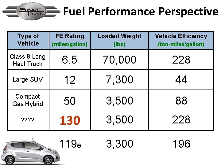 Fuel Performance Perspective Type of Vehicle FE Rating Loaded Weight Vehicle Efficiency (miles/gallon) (lbs)