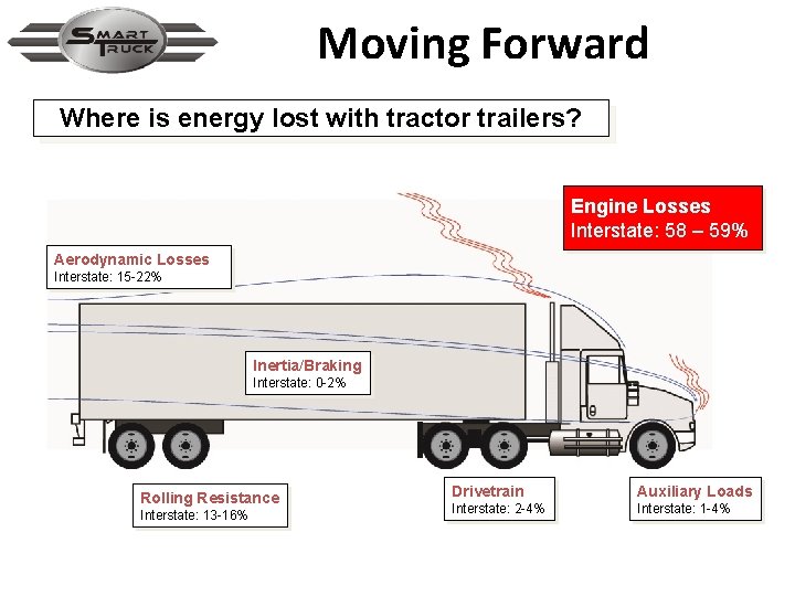 Moving Forward Where is energy lost with tractor trailers? Engine Losses Interstate: 58 –