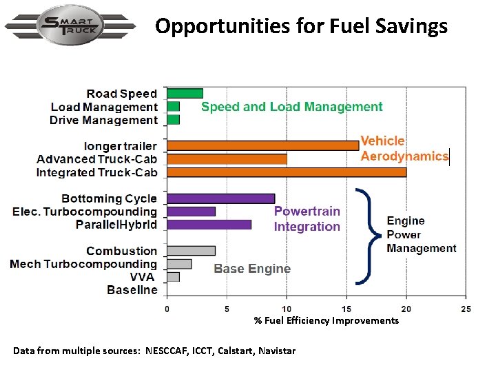 Opportunities for Fuel Savings % Fuel Efficiency Improvements Data from multiple sources: NESCCAF, ICCT,