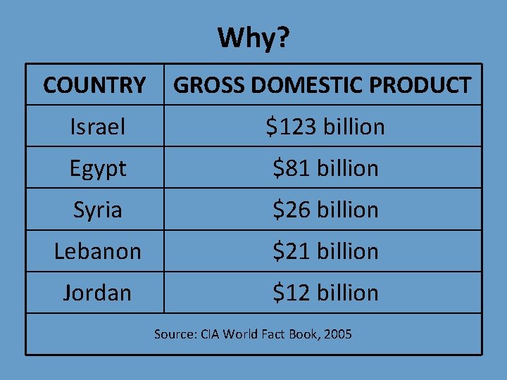 Why? COUNTRY GROSS DOMESTIC PRODUCT Israel $123 billion Egypt $81 billion Syria $26 billion Why? COUNTRY GROSS DOMESTIC PRODUCT Israel $123 billion Egypt $81 billion Syria $26 billion
