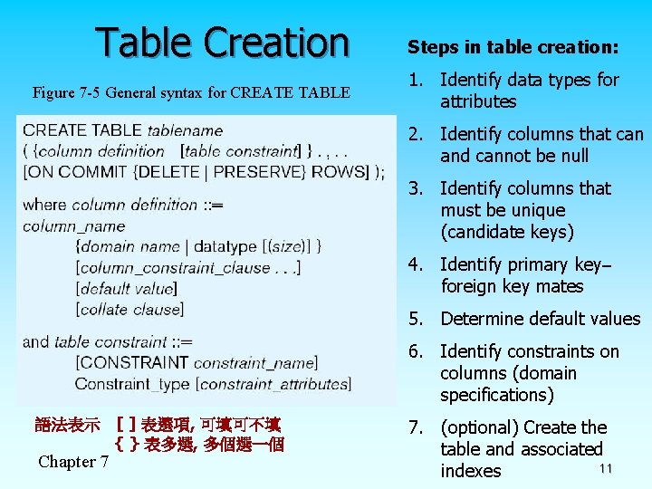 Table Creation Steps in table creation: Figure 7 -5 General syntax for CREATE TABLE