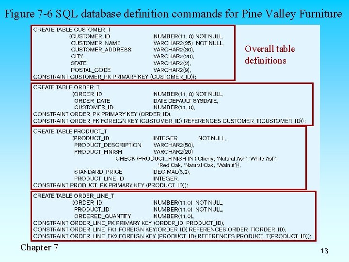 Figure 7 -6 SQL database definition commands for Pine Valley Furniture Overall table definitions