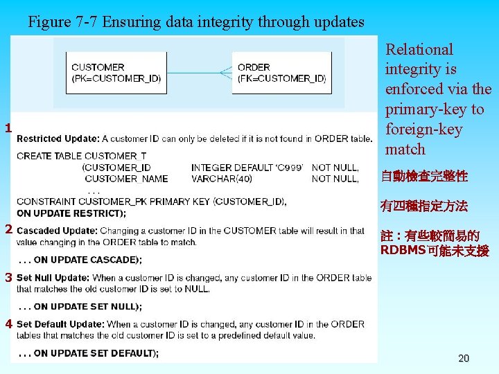 Figure 7 -7 Ensuring data integrity through updates Relational integrity is enforced via the