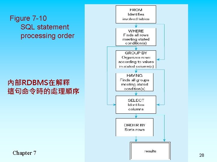 Figure 7 -10 SQL statement processing order 內部RDBMS在解釋 這句命令時的處理順序 Chapter 7 28 