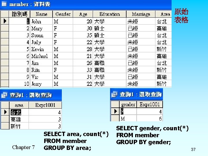 原始 表格 Chapter 7 SELECT area, count(*) FROM member GROUP BY area; SELECT gender,