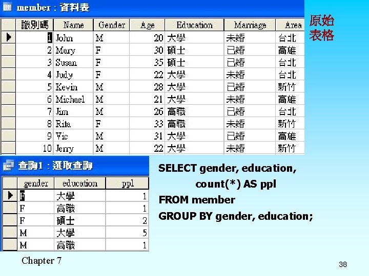 原始 表格 SELECT gender, education, count(*) AS ppl FROM member GROUP BY gender, education;