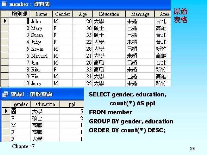 原始 表格 SELECT gender, education, count(*) AS ppl FROM member GROUP BY gender, education