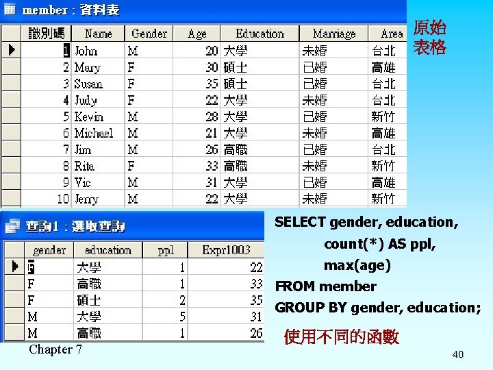 原始 表格 SELECT gender, education, count(*) AS ppl, max(age) FROM member GROUP BY gender,