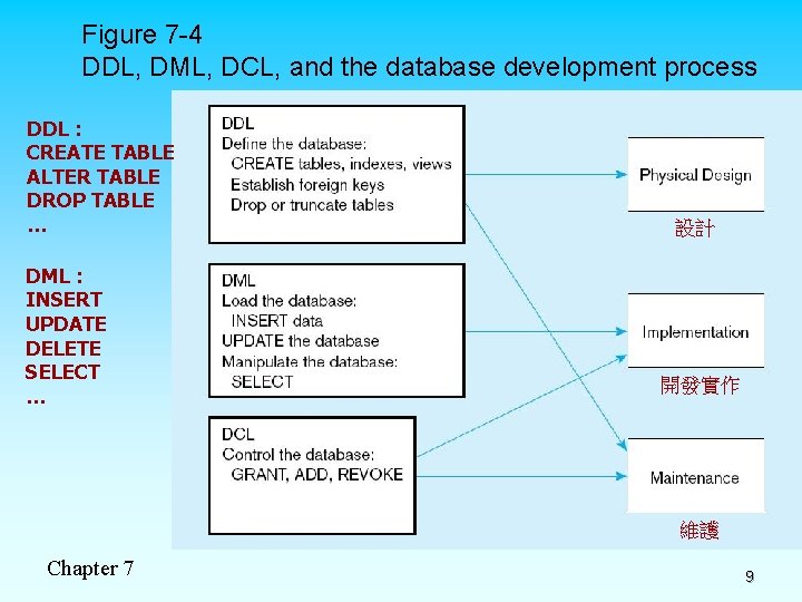 Figure 7 -4 DDL, DML, DCL, and the database development process DDL : CREATE