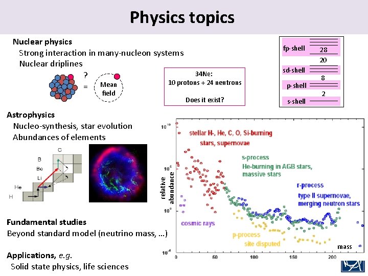 Physics. topics Nuclear physics Strong interaction in many-nucleon systems Nuclear driplines 34 Ne: ?