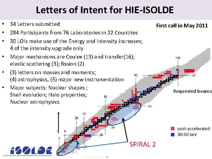 Letters of Intent. for HIE-ISOLDE • 34 Letters submitted • 284 Participants from 76