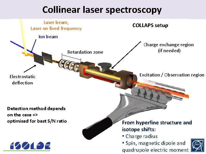 Collinear laser. spectroscopy Laser beam, Laser on fixed frequency COLLAPS setup Ion beam Retardation