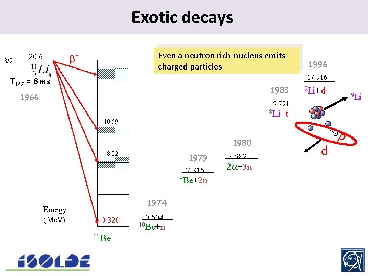 Exotic. decays 3/2 - Even a neutron rich-nucleus emits charged particles - 20. 6