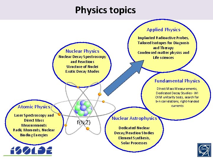 Physics. topics Applied Physics Nuclear Decay Spectroscopy and Reactions Structure of Nuclei Exotic Decay
