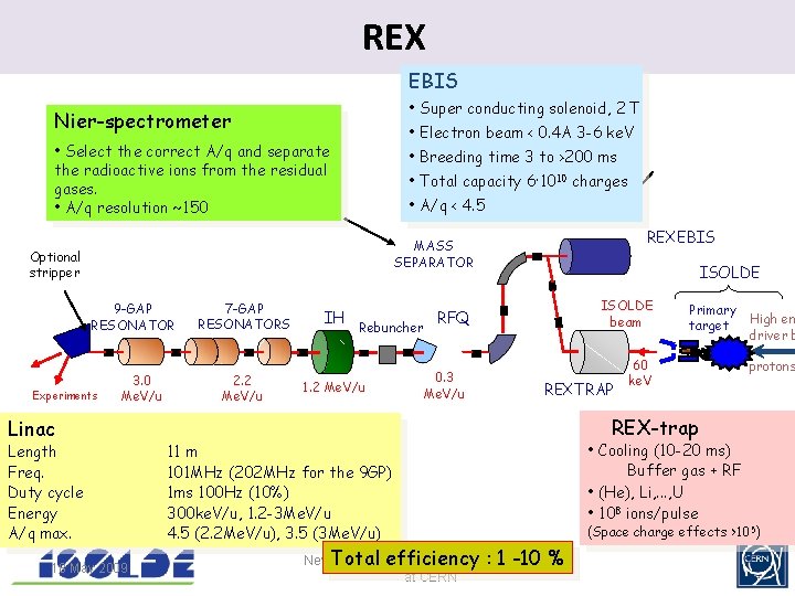 REX. EBIS • Super conducting solenoid, 2 T Nier-spectrometer • Electron beam < 0.
