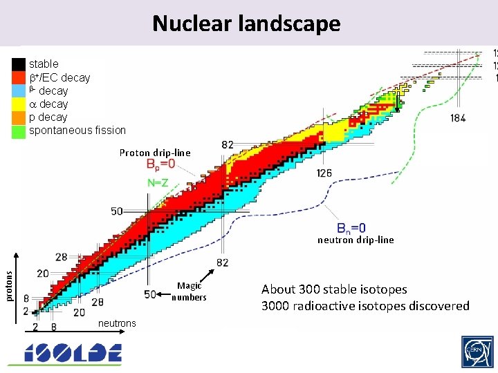 Nuclear landscape. stable +/EC decay - decay p decay spontaneous fission Proton drip-line protons