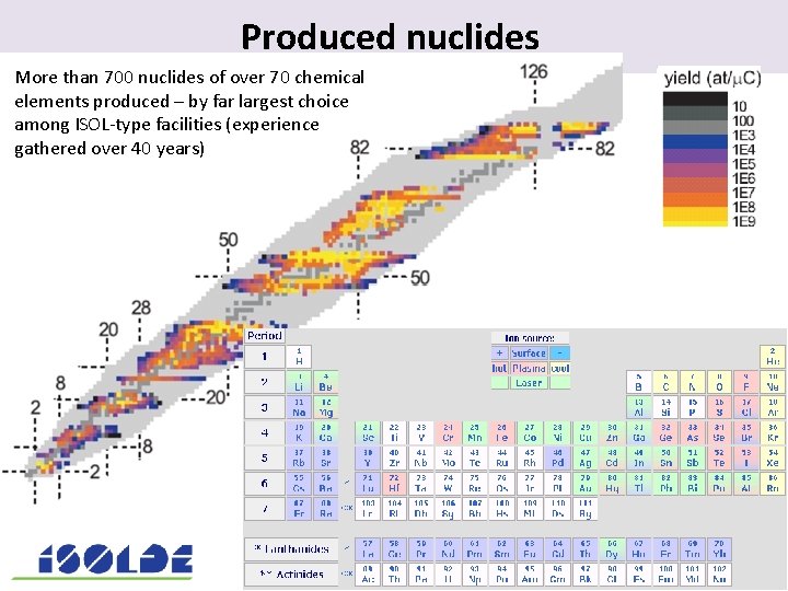 Produced. nuclides More than 700 nuclides of over 70 chemical elements produced – by