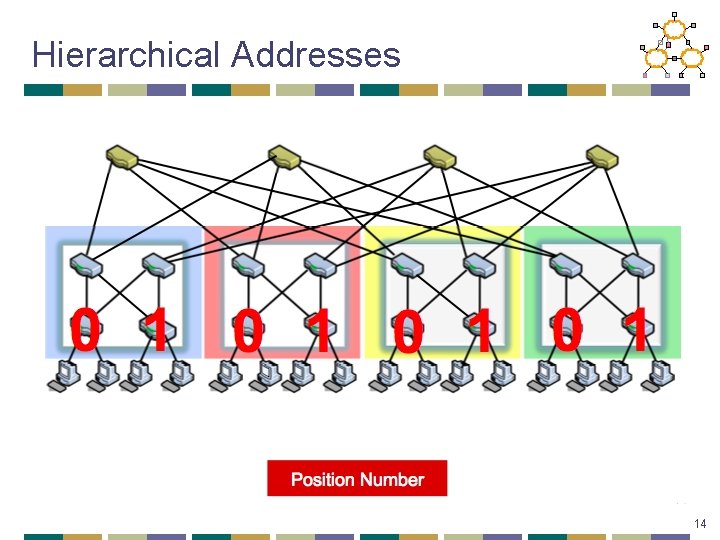 Hierarchical Addresses 14 