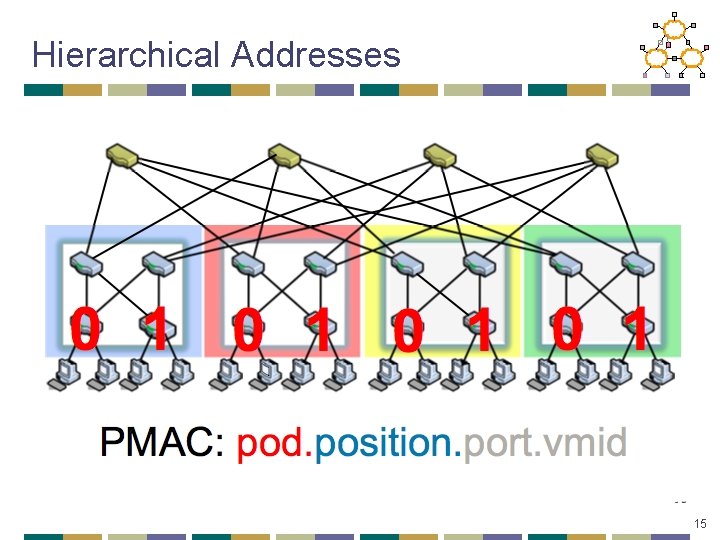 Hierarchical Addresses 15 