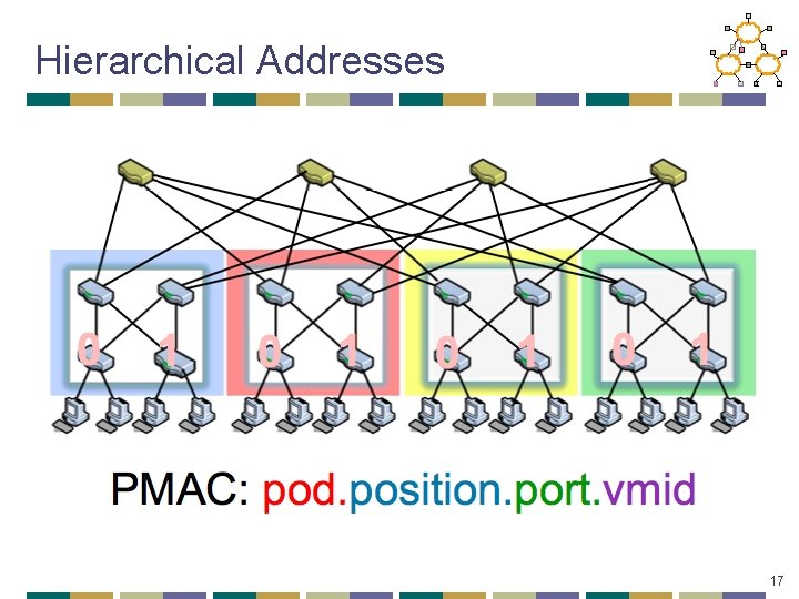 Hierarchical Addresses 17 