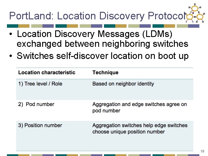Port. Land: Location Discovery Protocol • Location Discovery Messages (LDMs) exchanged between neighboring switches