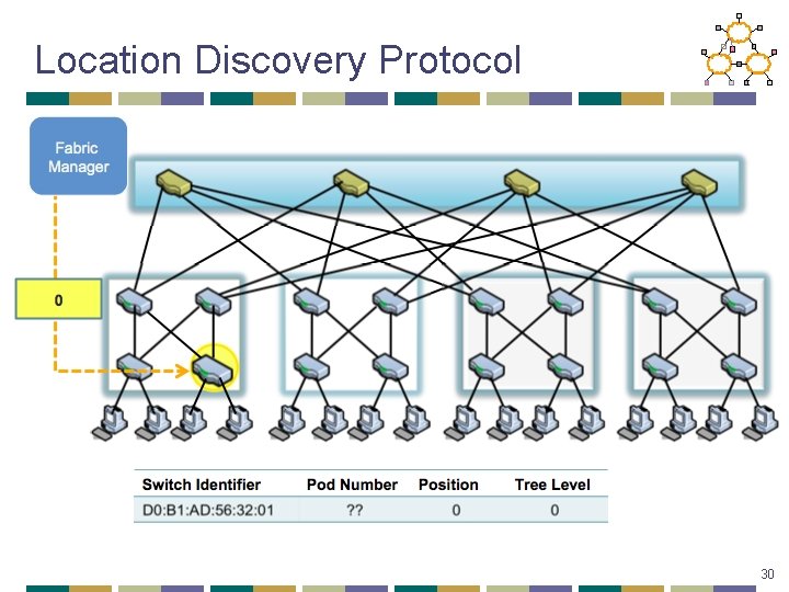 Location Discovery Protocol 30 