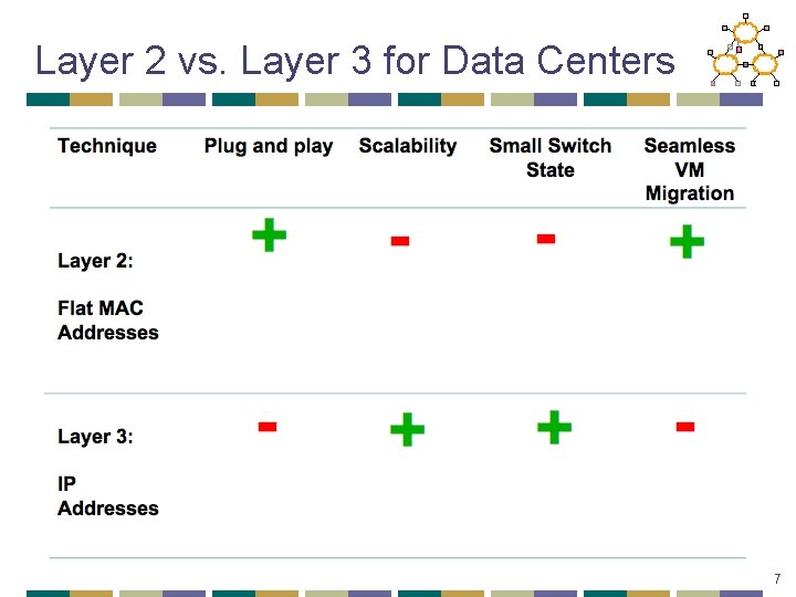 Layer 2 vs. Layer 3 for Data Centers 7 