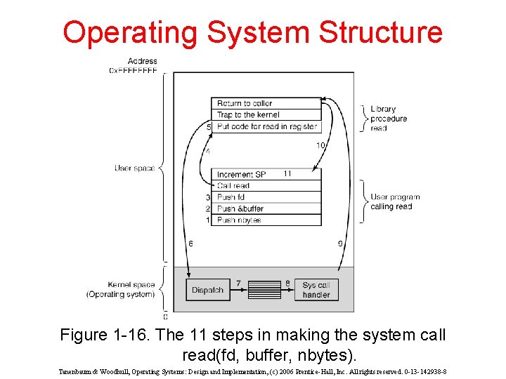 Operating System Structure Figure 1 -16. The 11 steps in making the system call